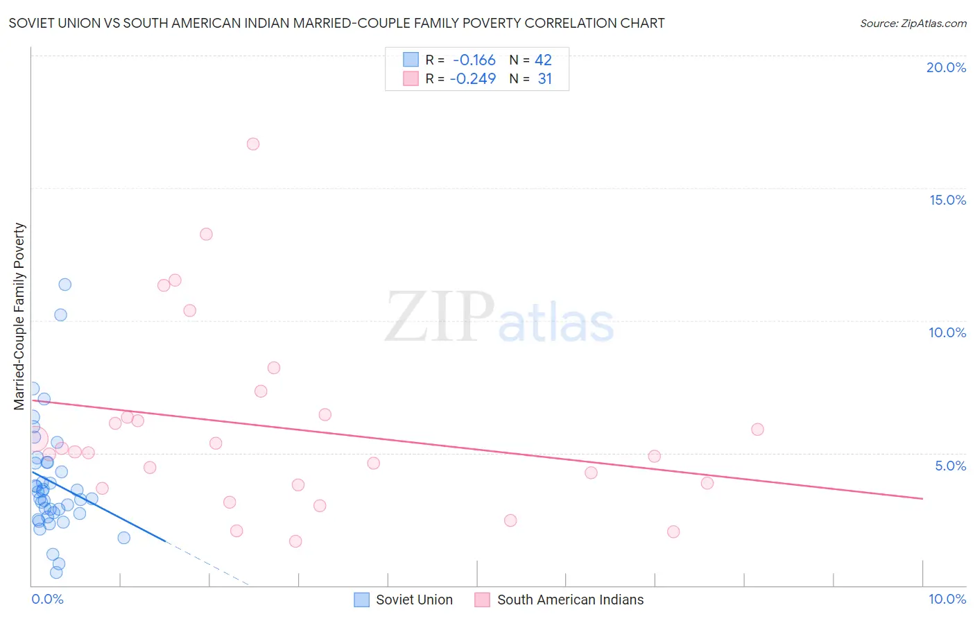 Soviet Union vs South American Indian Married-Couple Family Poverty
