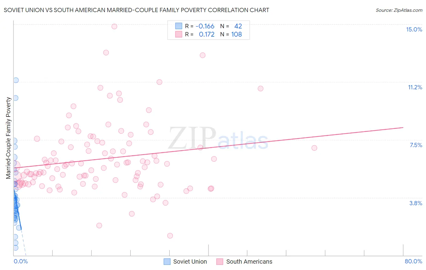 Soviet Union vs South American Married-Couple Family Poverty