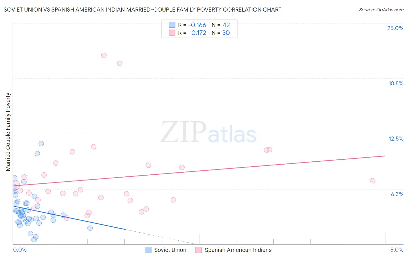 Soviet Union vs Spanish American Indian Married-Couple Family Poverty