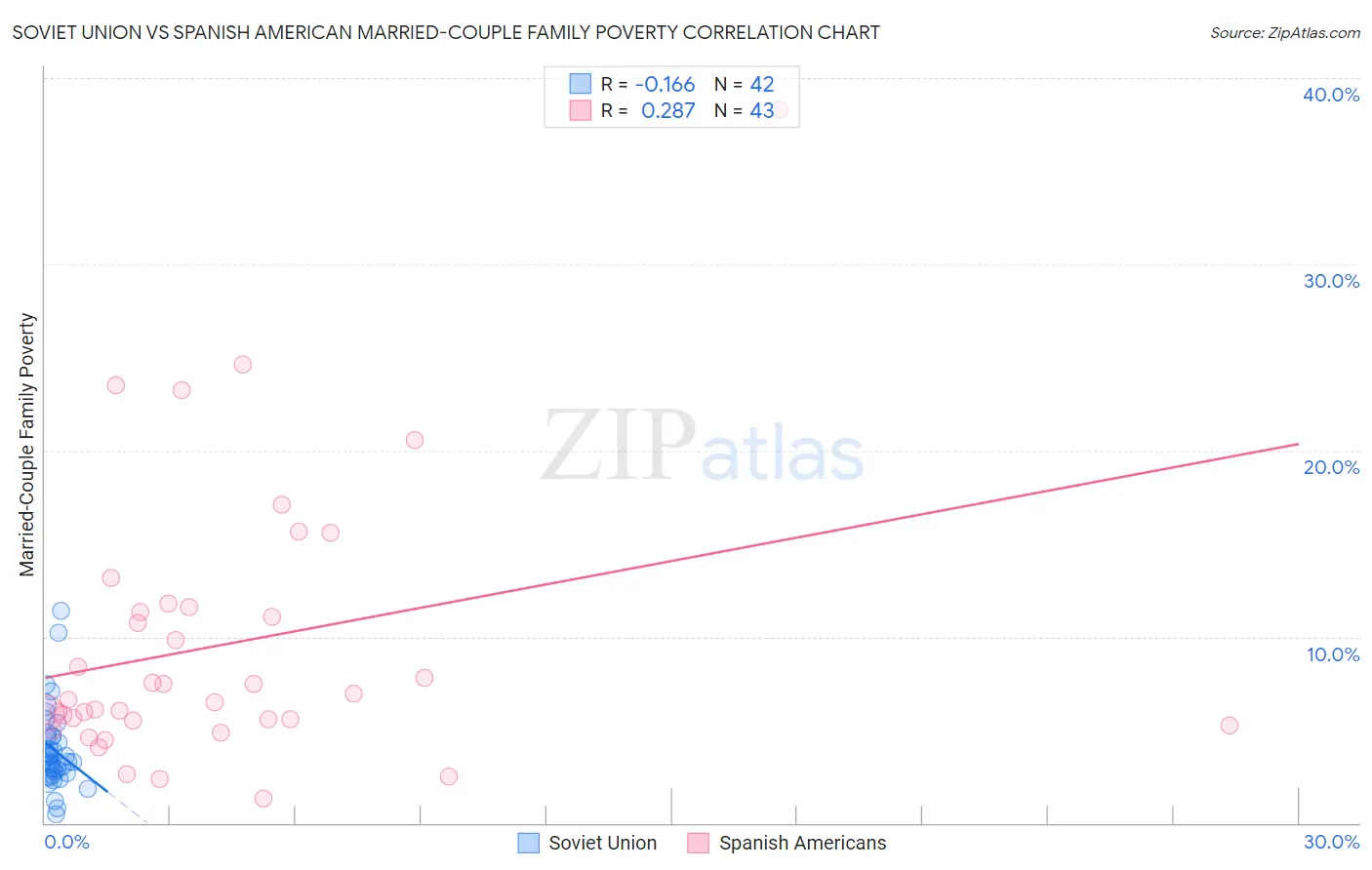 Soviet Union vs Spanish American Married-Couple Family Poverty