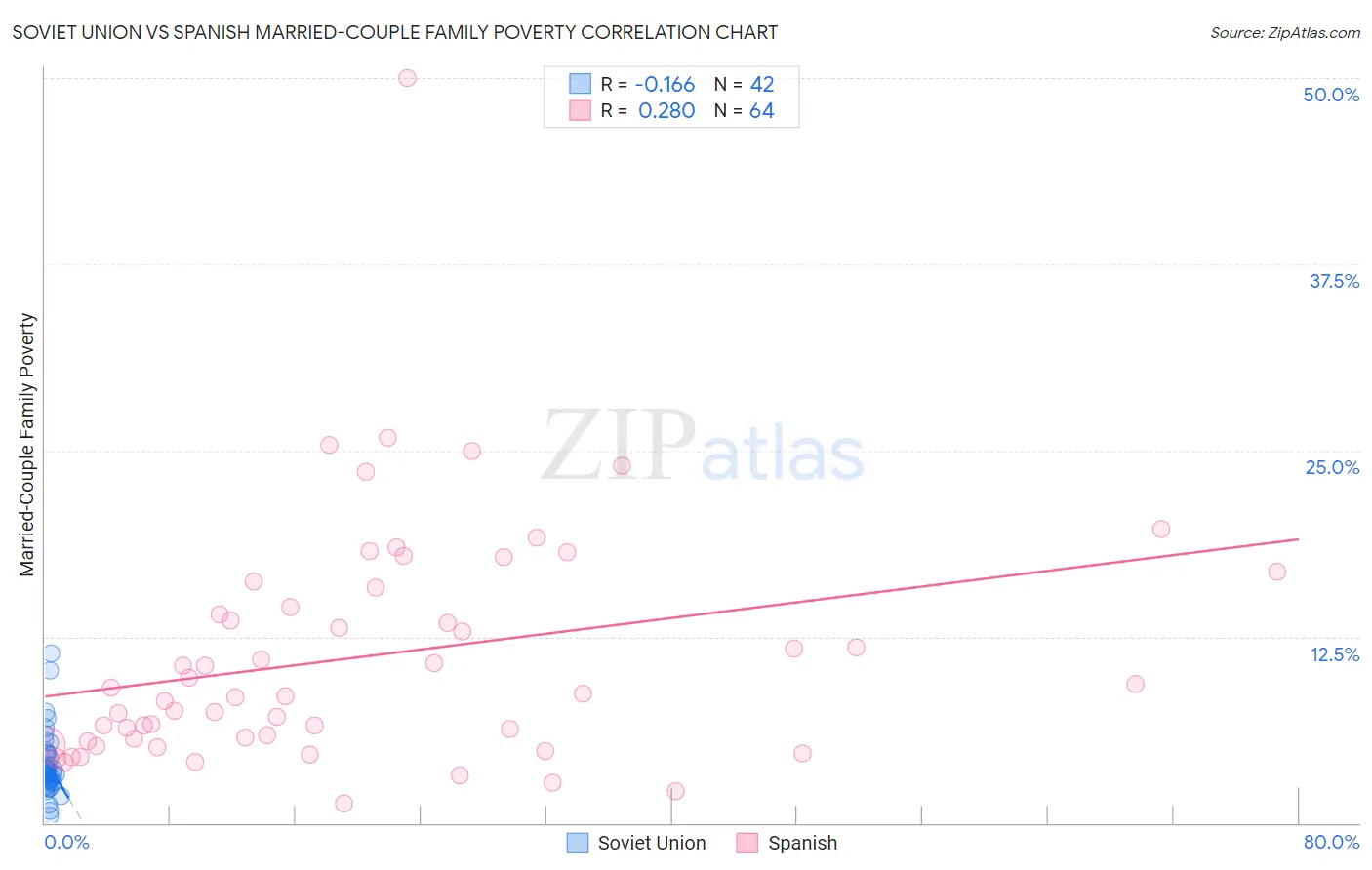 Soviet Union vs Spanish Married-Couple Family Poverty