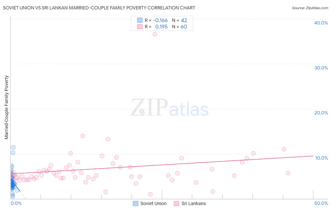 Soviet Union vs Sri Lankan Married-Couple Family Poverty