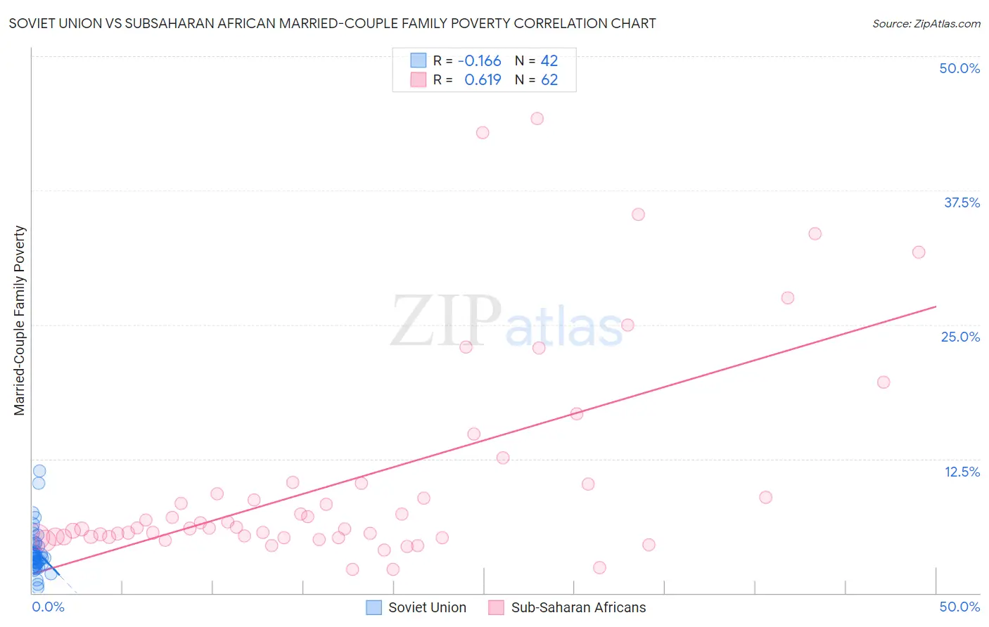 Soviet Union vs Subsaharan African Married-Couple Family Poverty