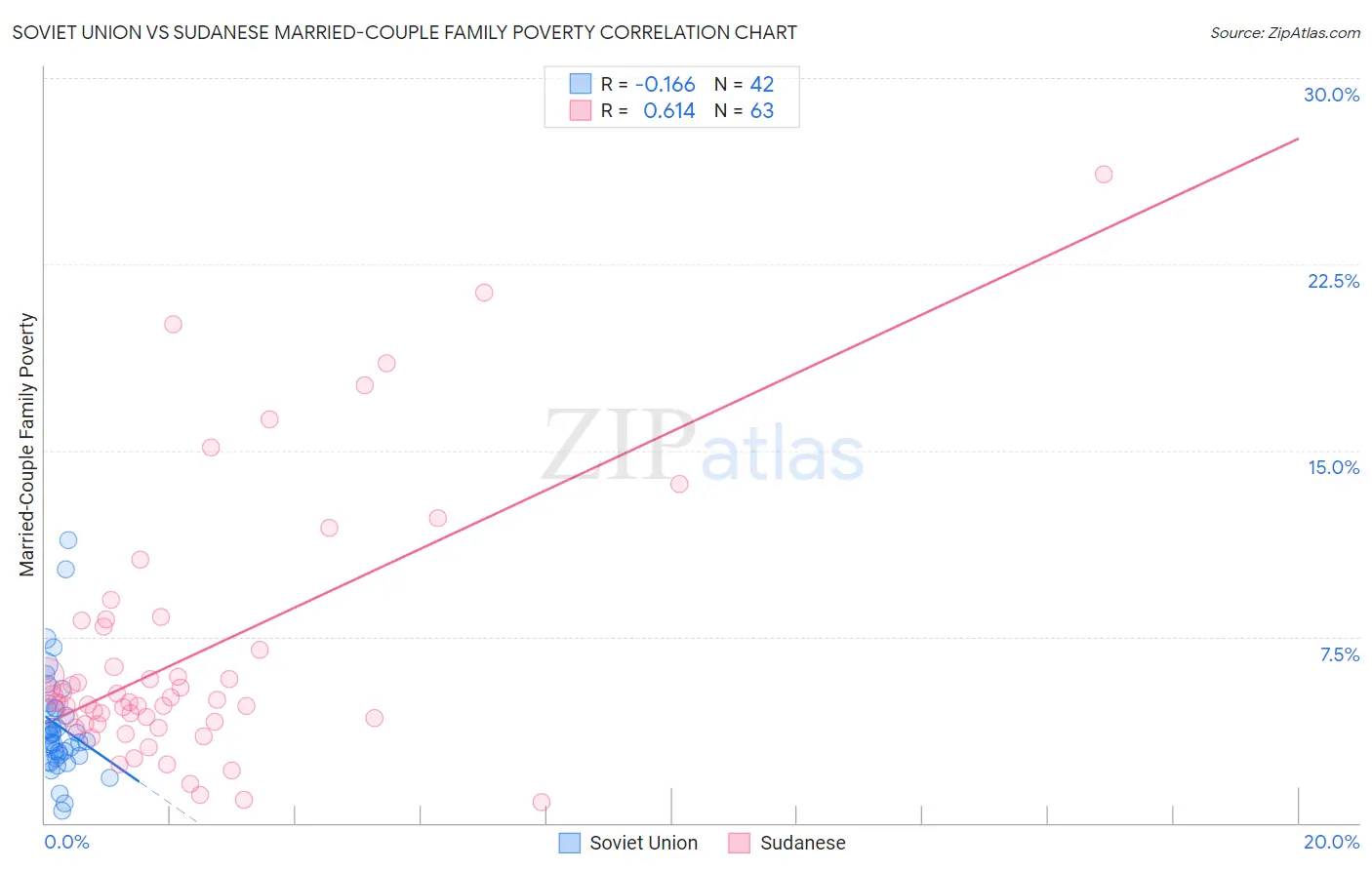 Soviet Union vs Sudanese Married-Couple Family Poverty
