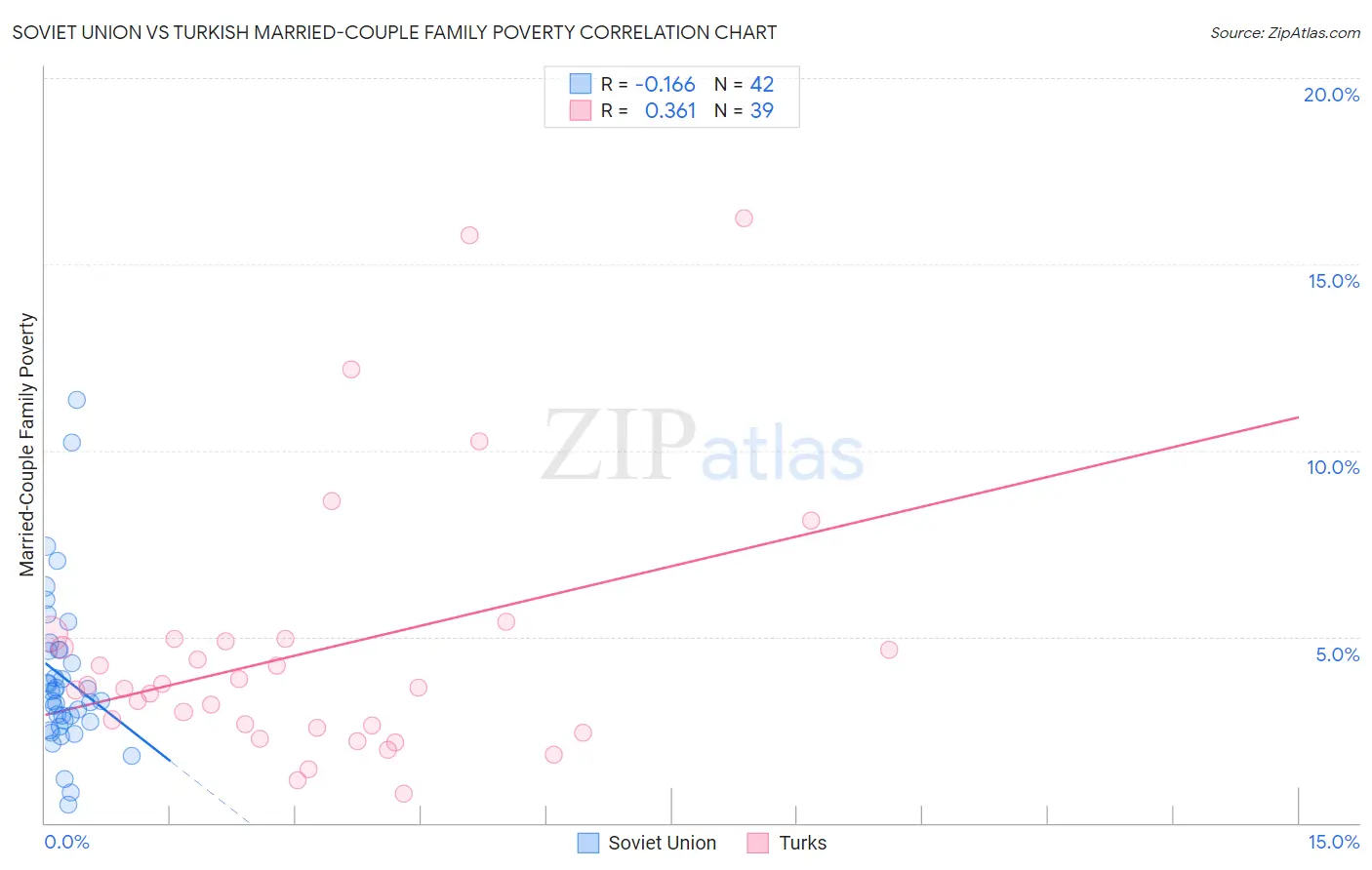 Soviet Union vs Turkish Married-Couple Family Poverty