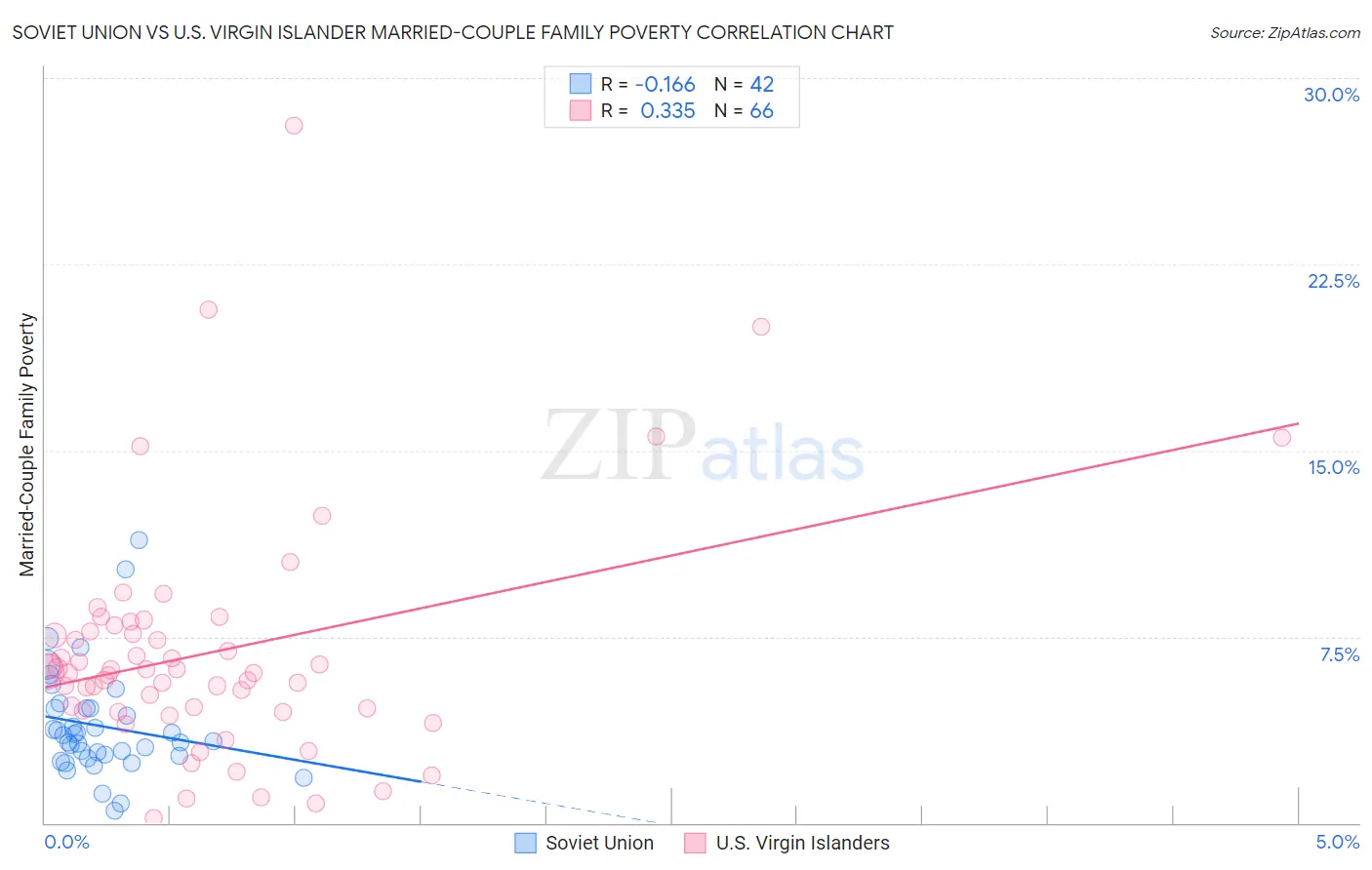 Soviet Union vs U.S. Virgin Islander Married-Couple Family Poverty