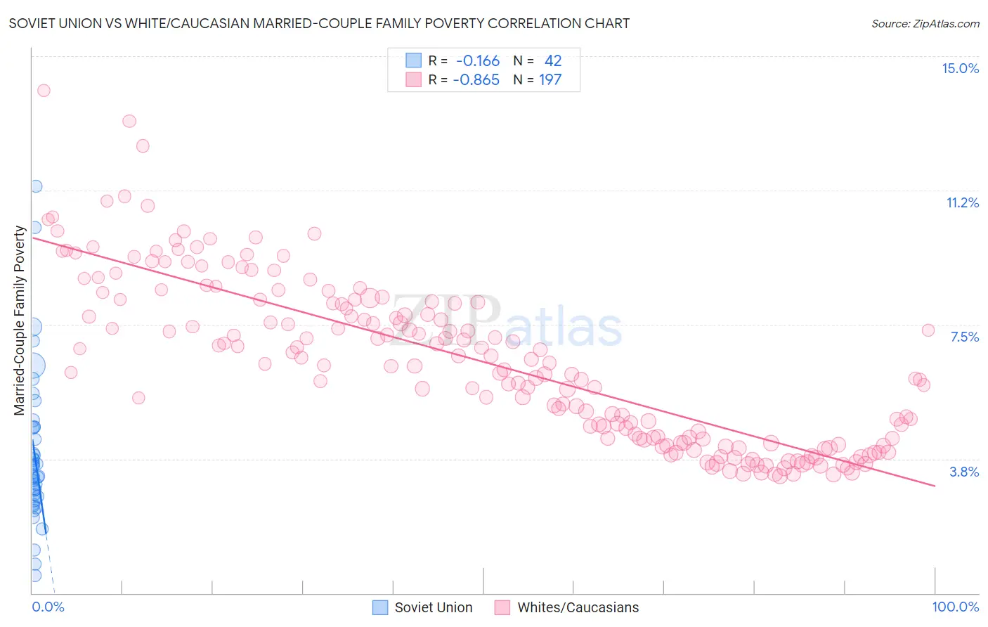 Soviet Union vs White/Caucasian Married-Couple Family Poverty