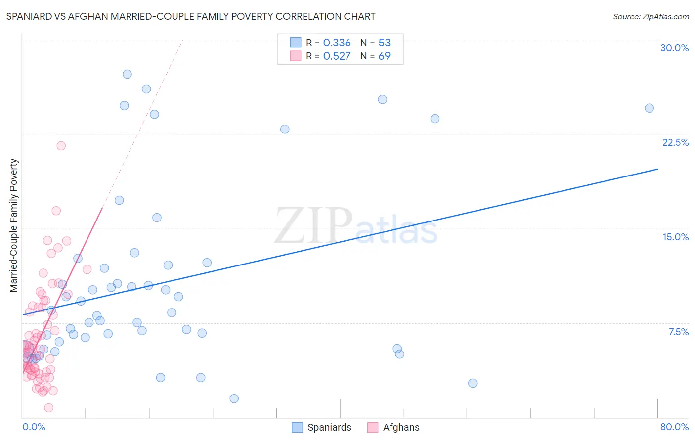 Spaniard vs Afghan Married-Couple Family Poverty