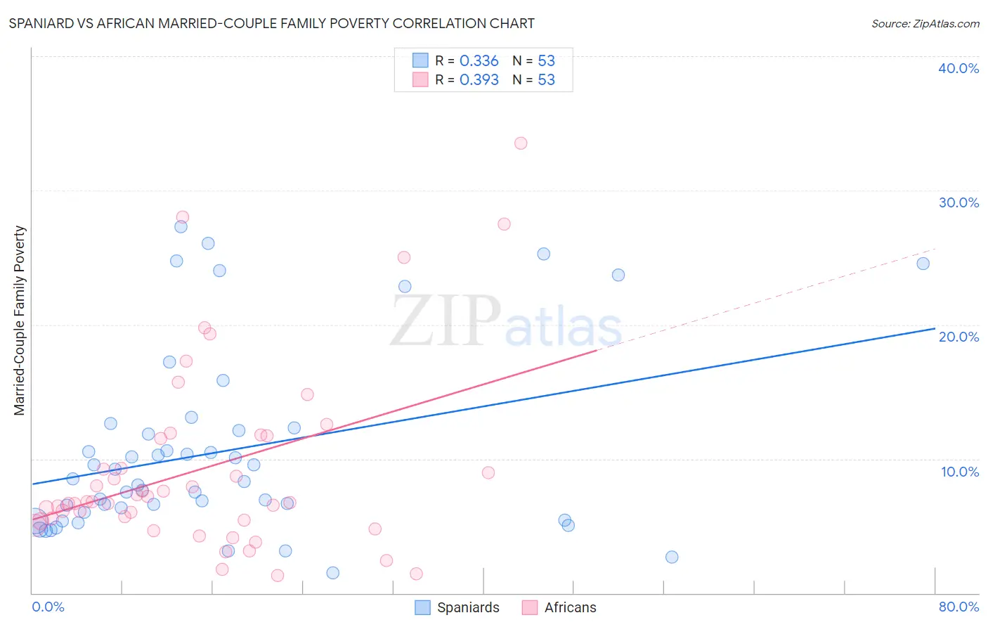 Spaniard vs African Married-Couple Family Poverty