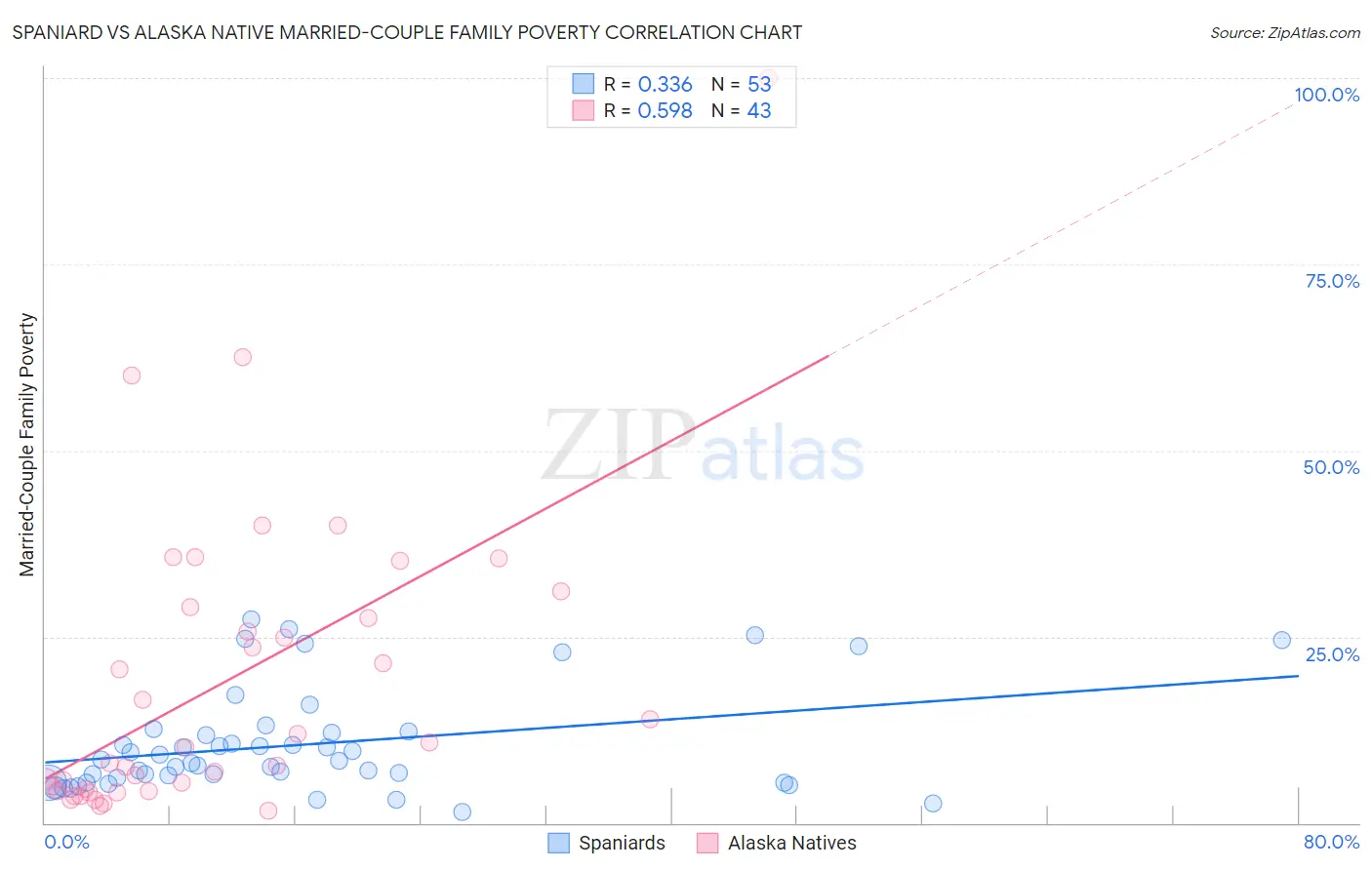 Spaniard vs Alaska Native Married-Couple Family Poverty