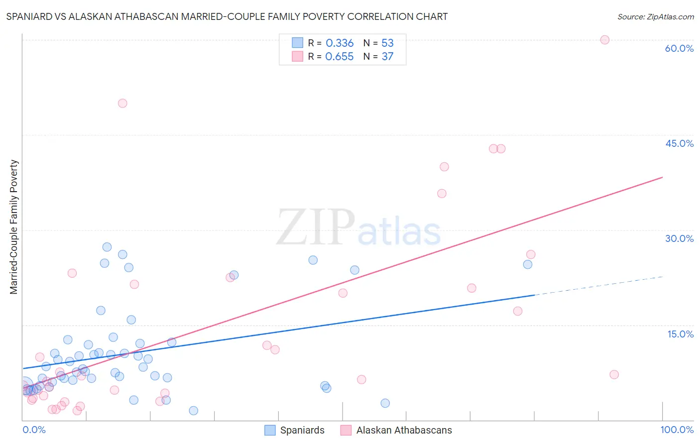 Spaniard vs Alaskan Athabascan Married-Couple Family Poverty