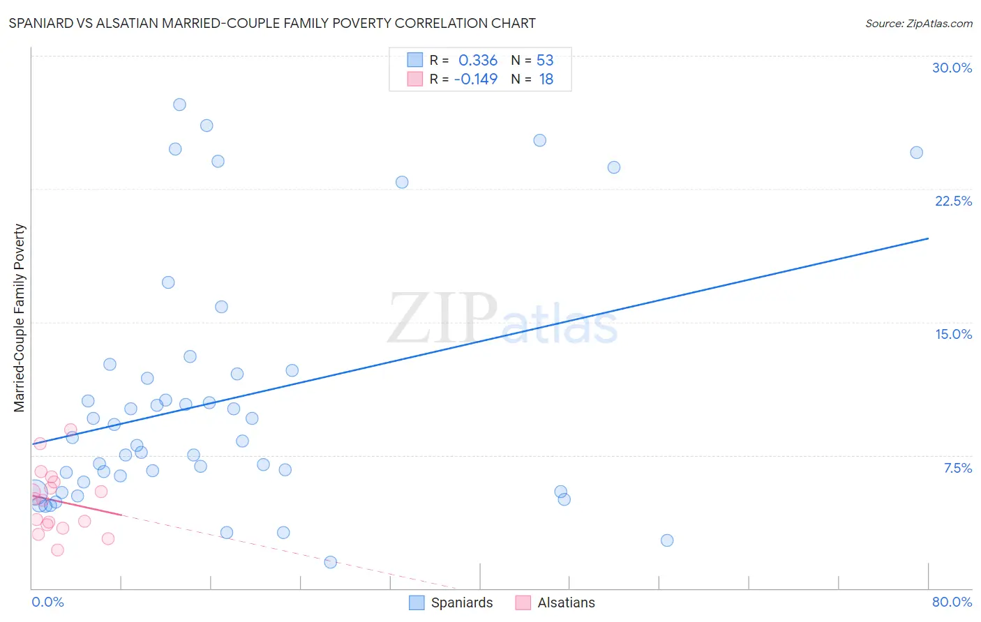 Spaniard vs Alsatian Married-Couple Family Poverty