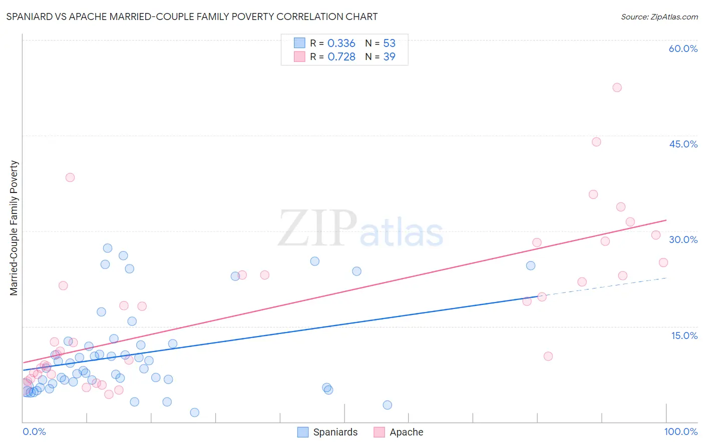 Spaniard vs Apache Married-Couple Family Poverty