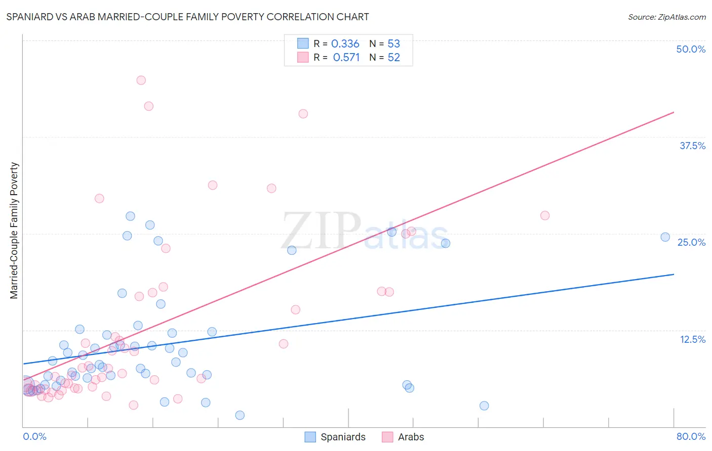Spaniard vs Arab Married-Couple Family Poverty