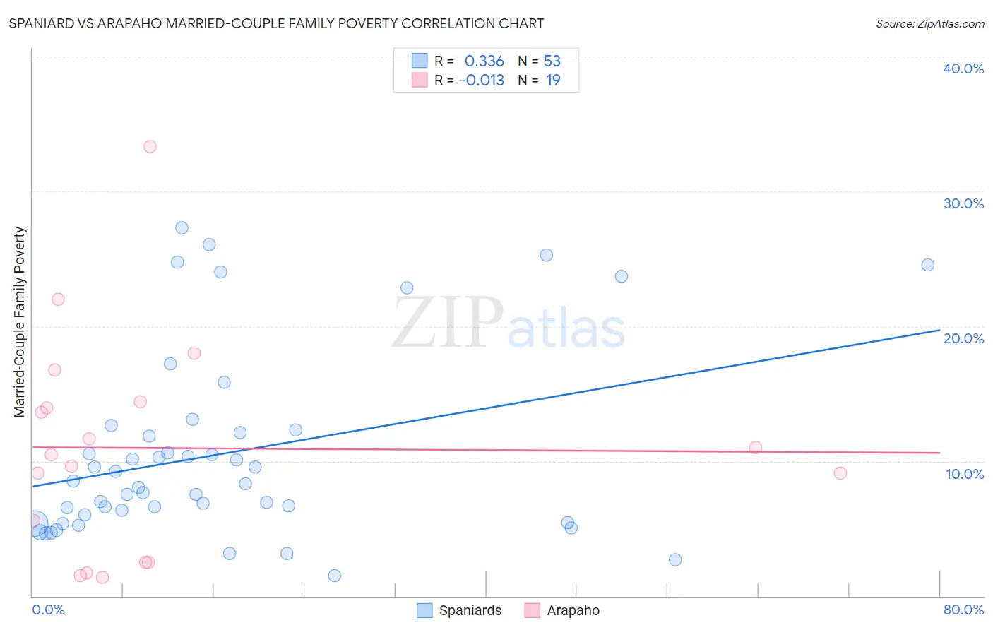 Spaniard vs Arapaho Married-Couple Family Poverty