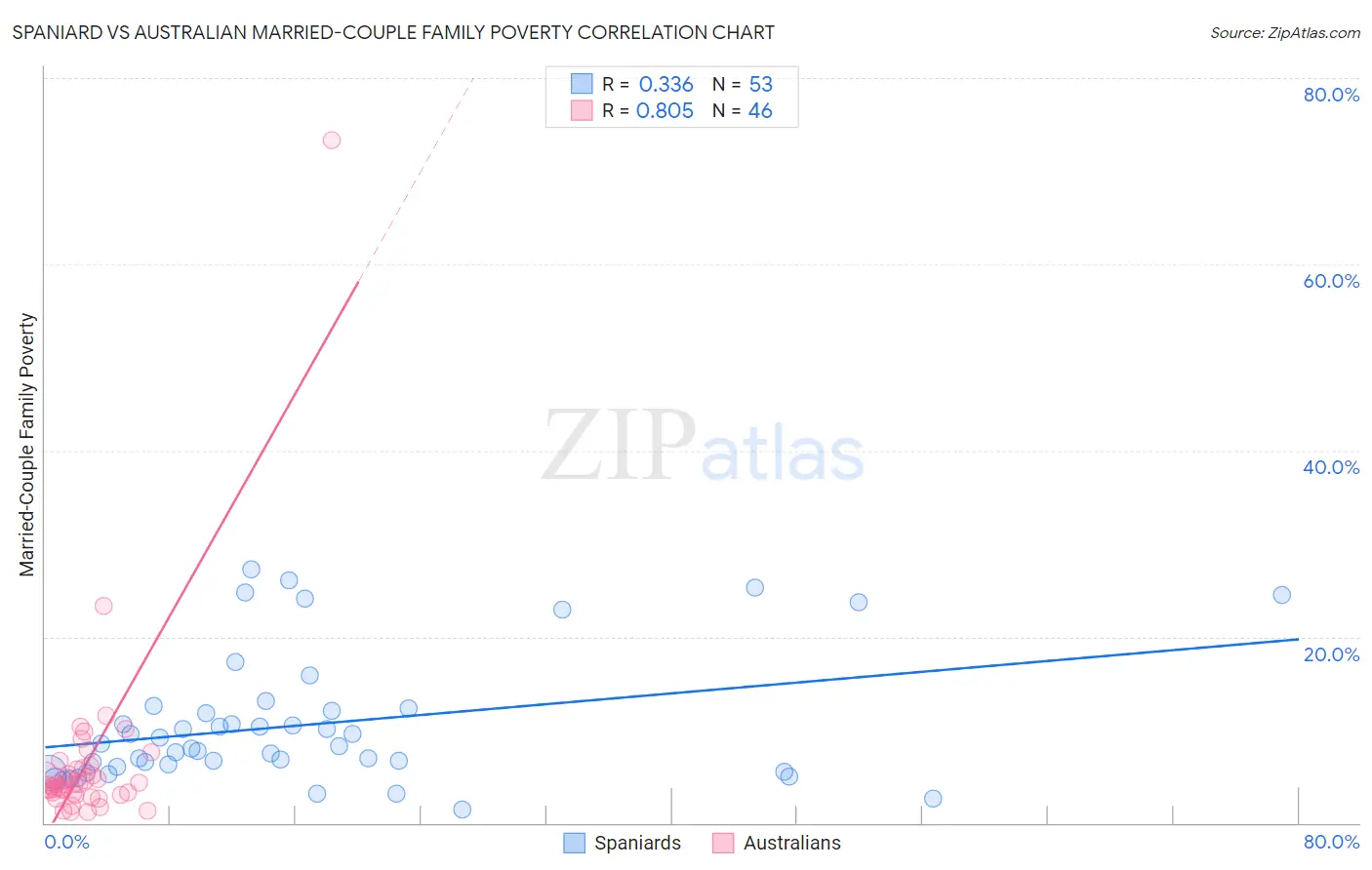 Spaniard vs Australian Married-Couple Family Poverty