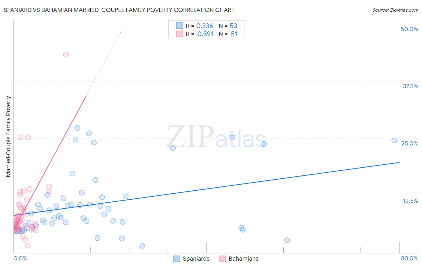 Spaniard vs Bahamian Married-Couple Family Poverty