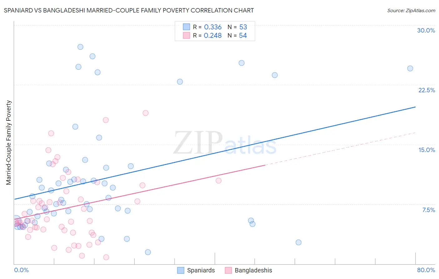 Spaniard vs Bangladeshi Married-Couple Family Poverty