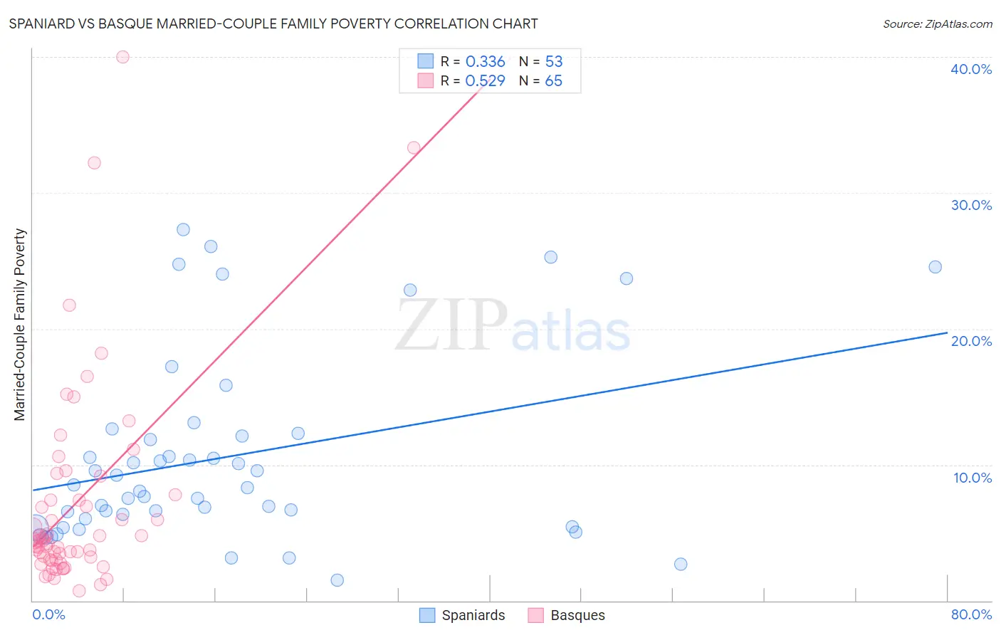 Spaniard vs Basque Married-Couple Family Poverty