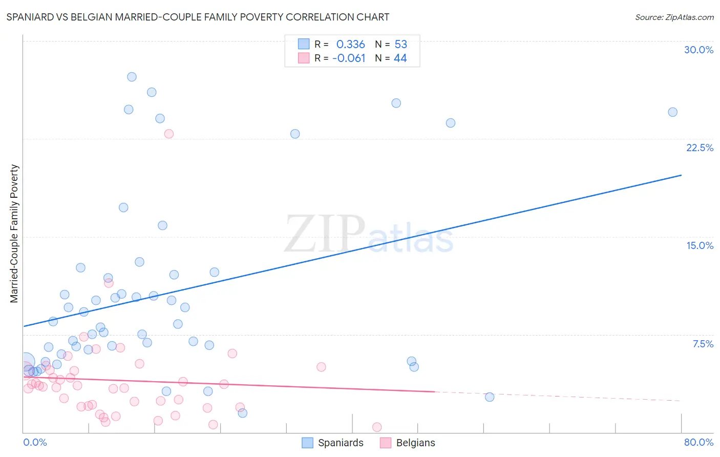 Spaniard vs Belgian Married-Couple Family Poverty