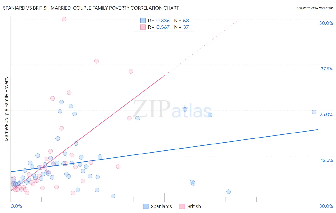 Spaniard vs British Married-Couple Family Poverty