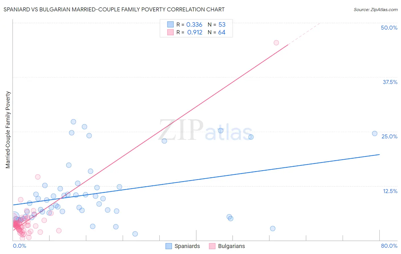 Spaniard vs Bulgarian Married-Couple Family Poverty