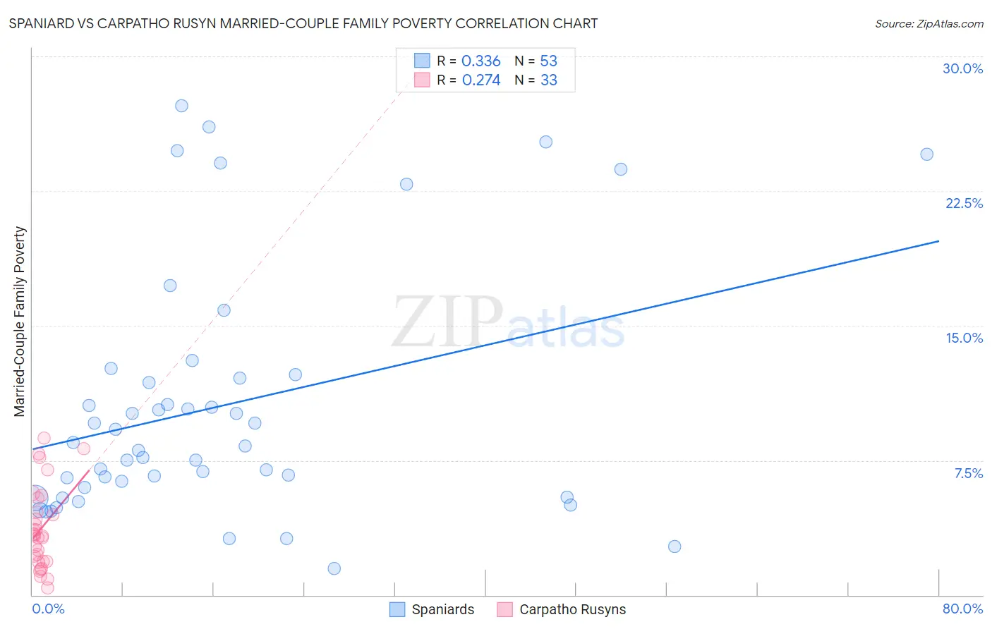 Spaniard vs Carpatho Rusyn Married-Couple Family Poverty