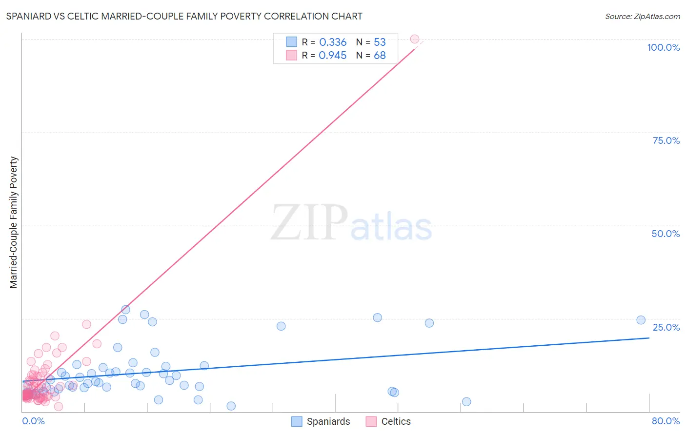 Spaniard vs Celtic Married-Couple Family Poverty