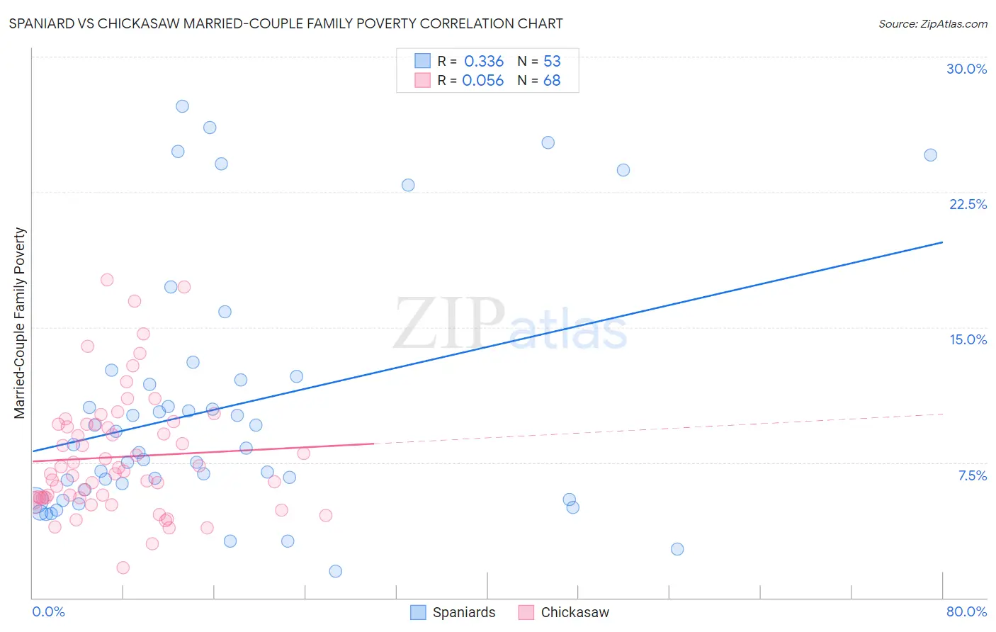 Spaniard vs Chickasaw Married-Couple Family Poverty