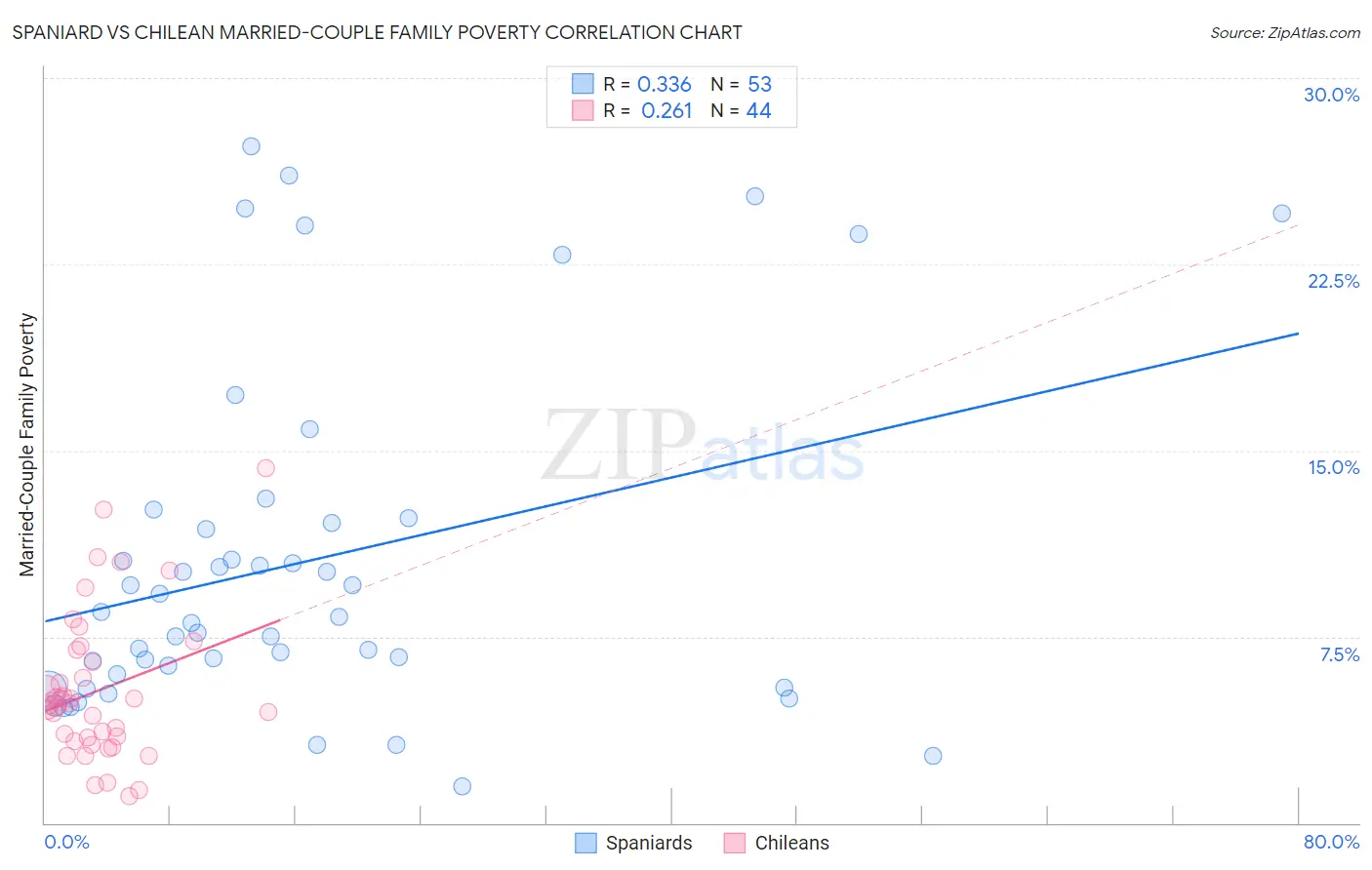 Spaniard vs Chilean Married-Couple Family Poverty