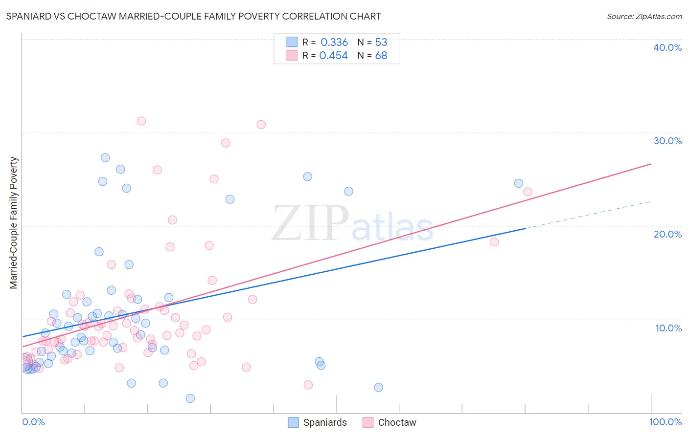 Spaniard vs Choctaw Married-Couple Family Poverty
