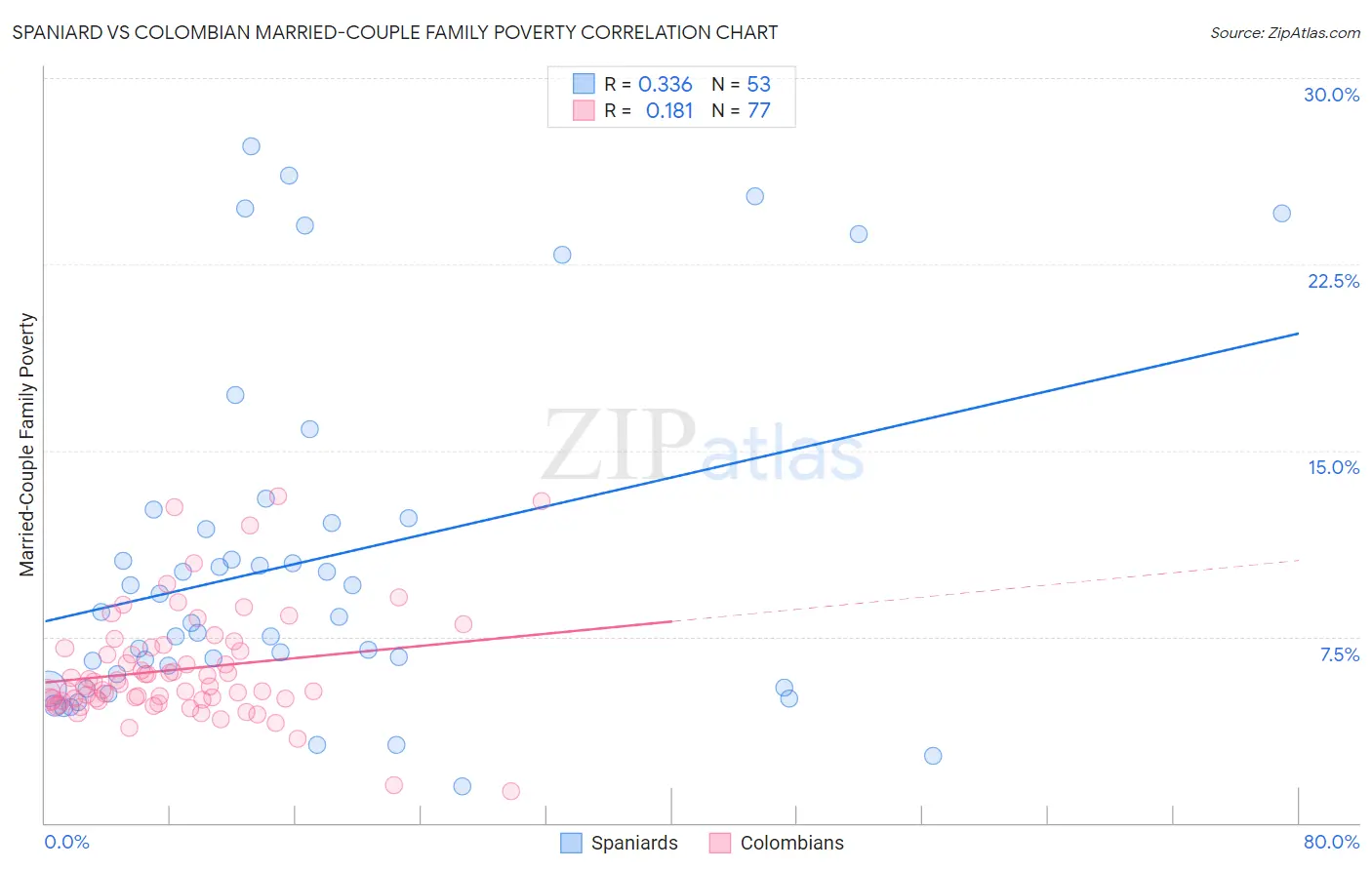 Spaniard vs Colombian Married-Couple Family Poverty