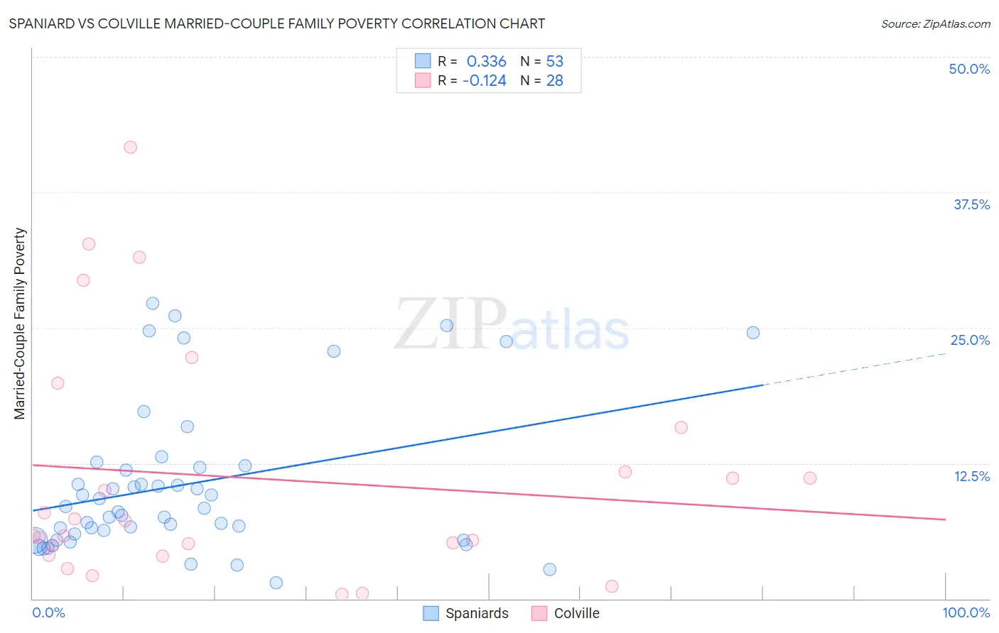 Spaniard vs Colville Married-Couple Family Poverty