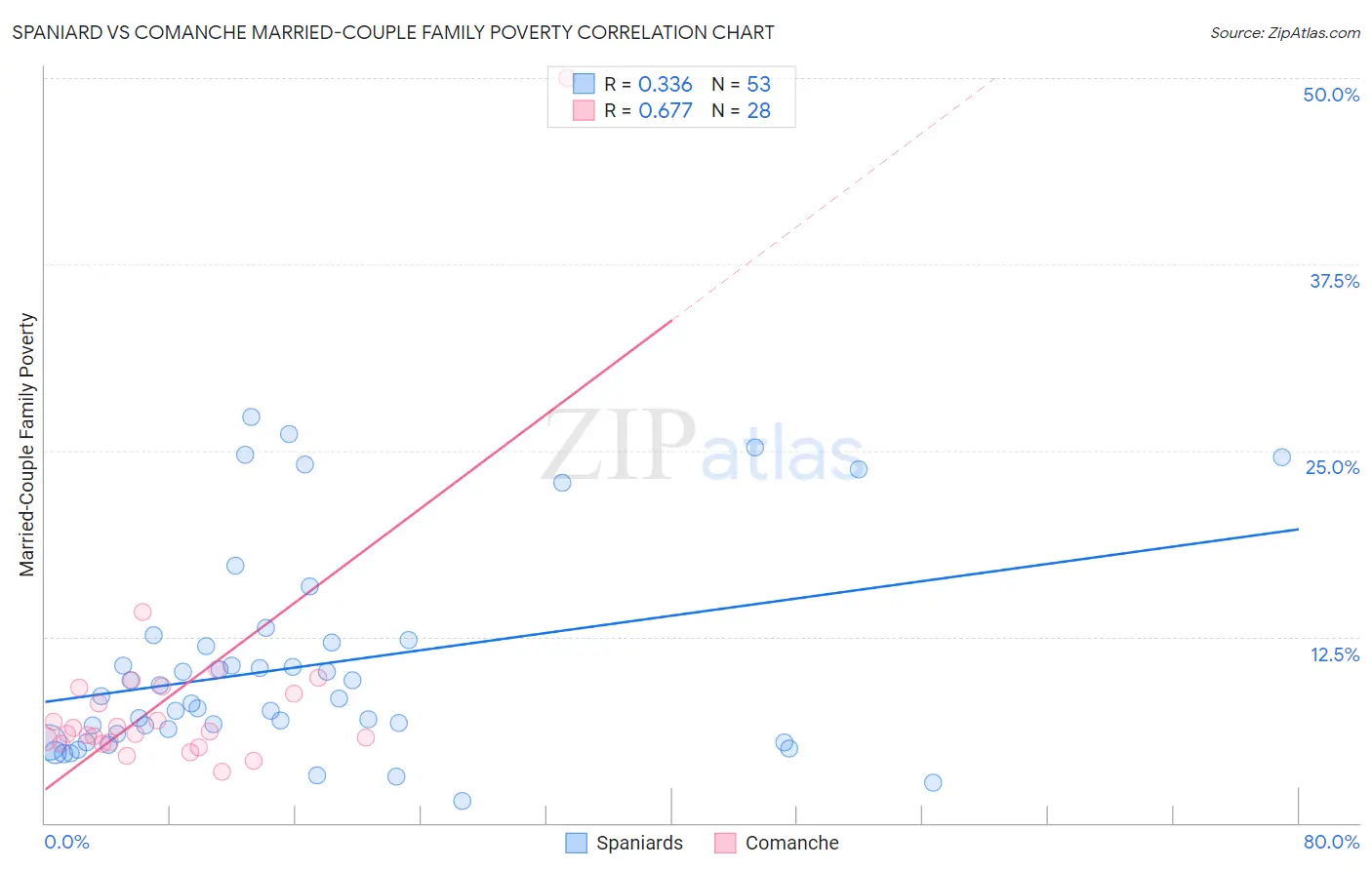 Spaniard vs Comanche Married-Couple Family Poverty