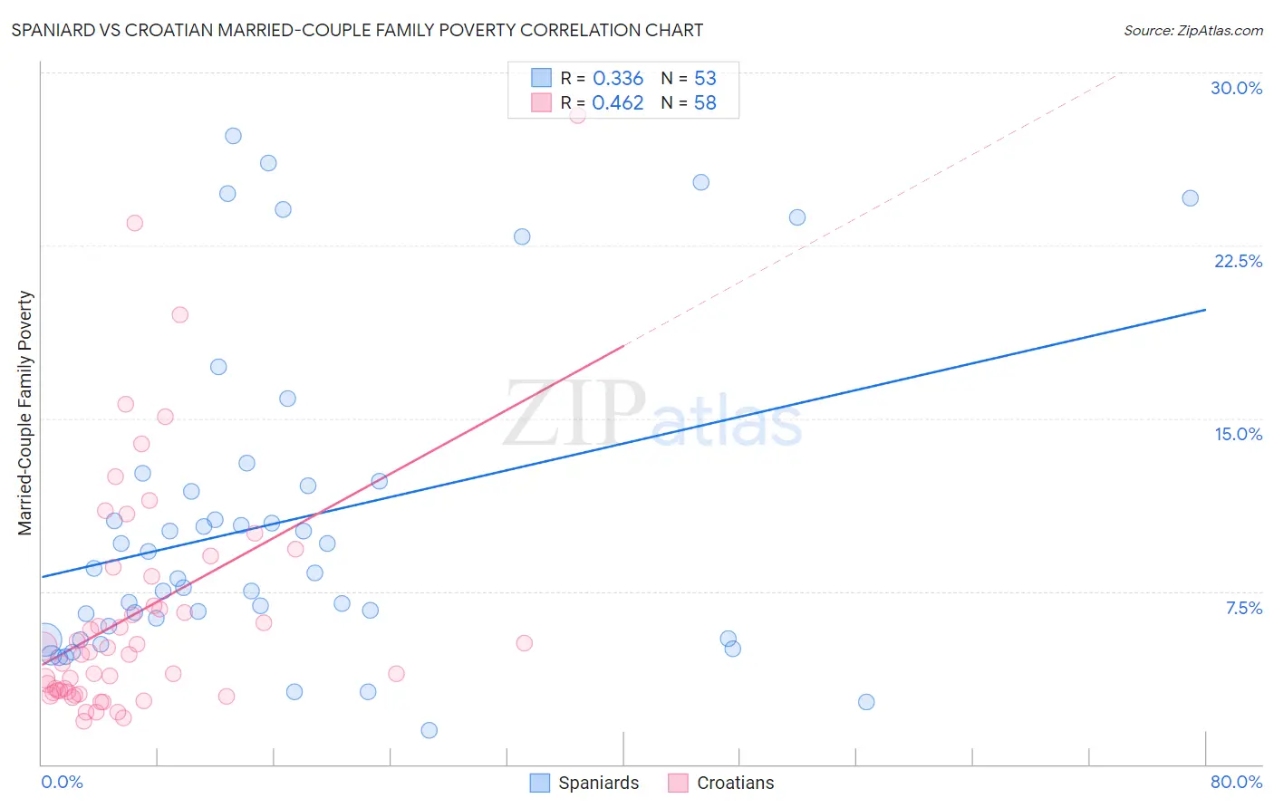 Spaniard vs Croatian Married-Couple Family Poverty