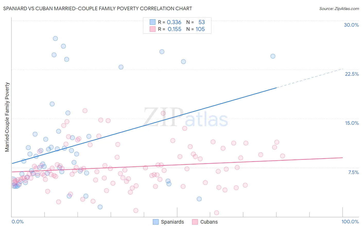 Spaniard vs Cuban Married-Couple Family Poverty