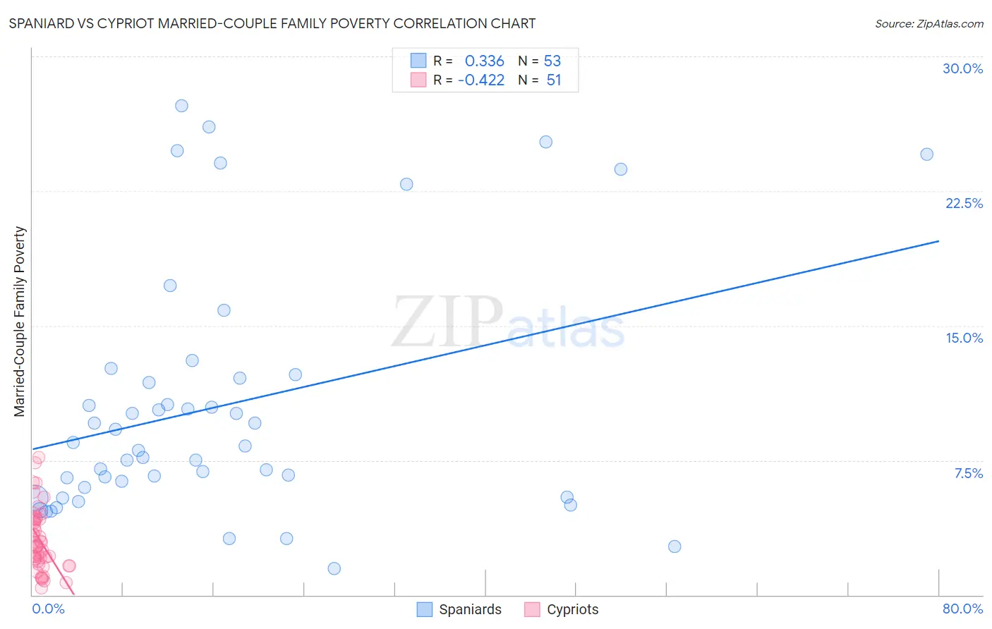 Spaniard vs Cypriot Married-Couple Family Poverty