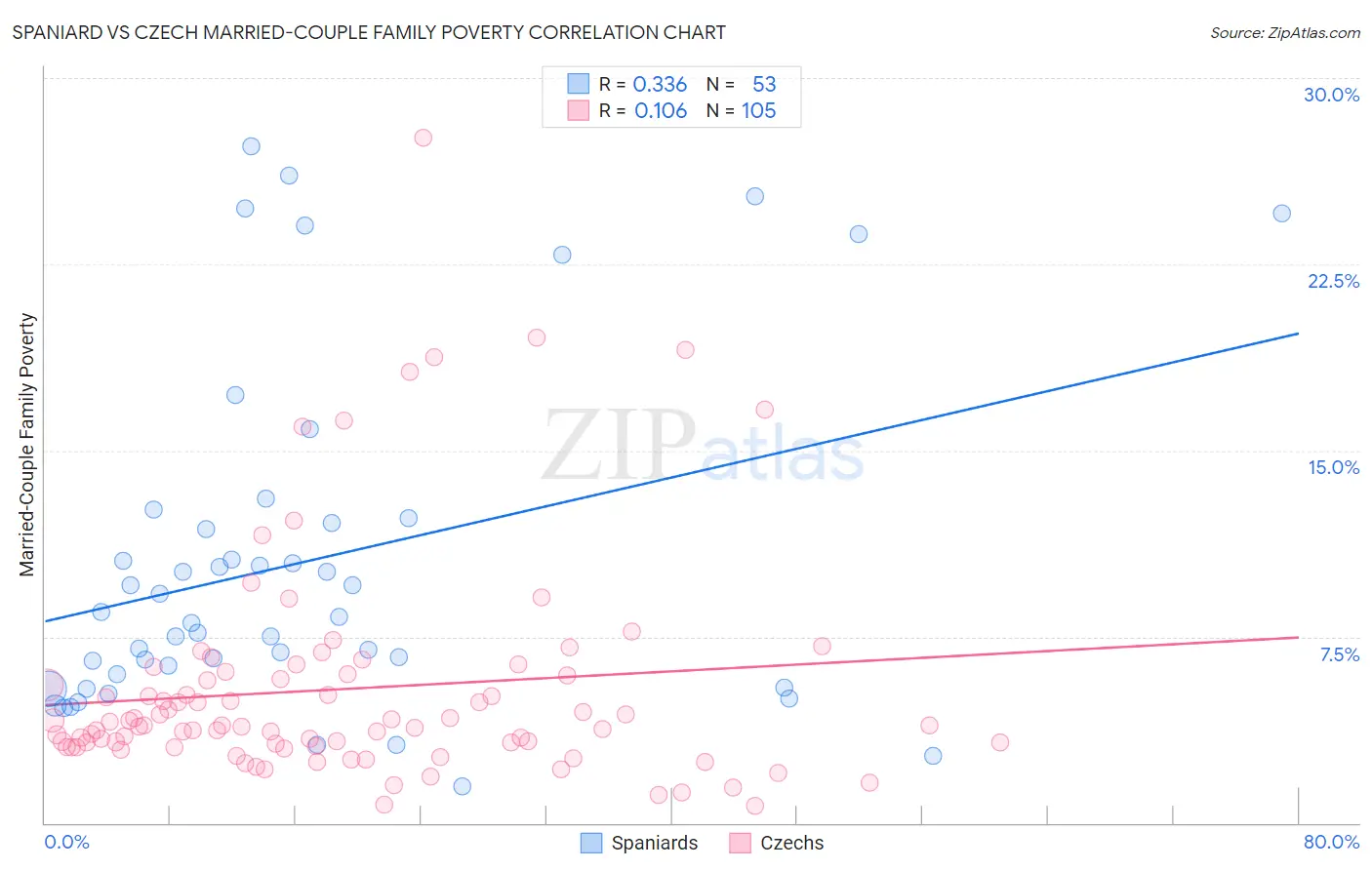 Spaniard vs Czech Married-Couple Family Poverty