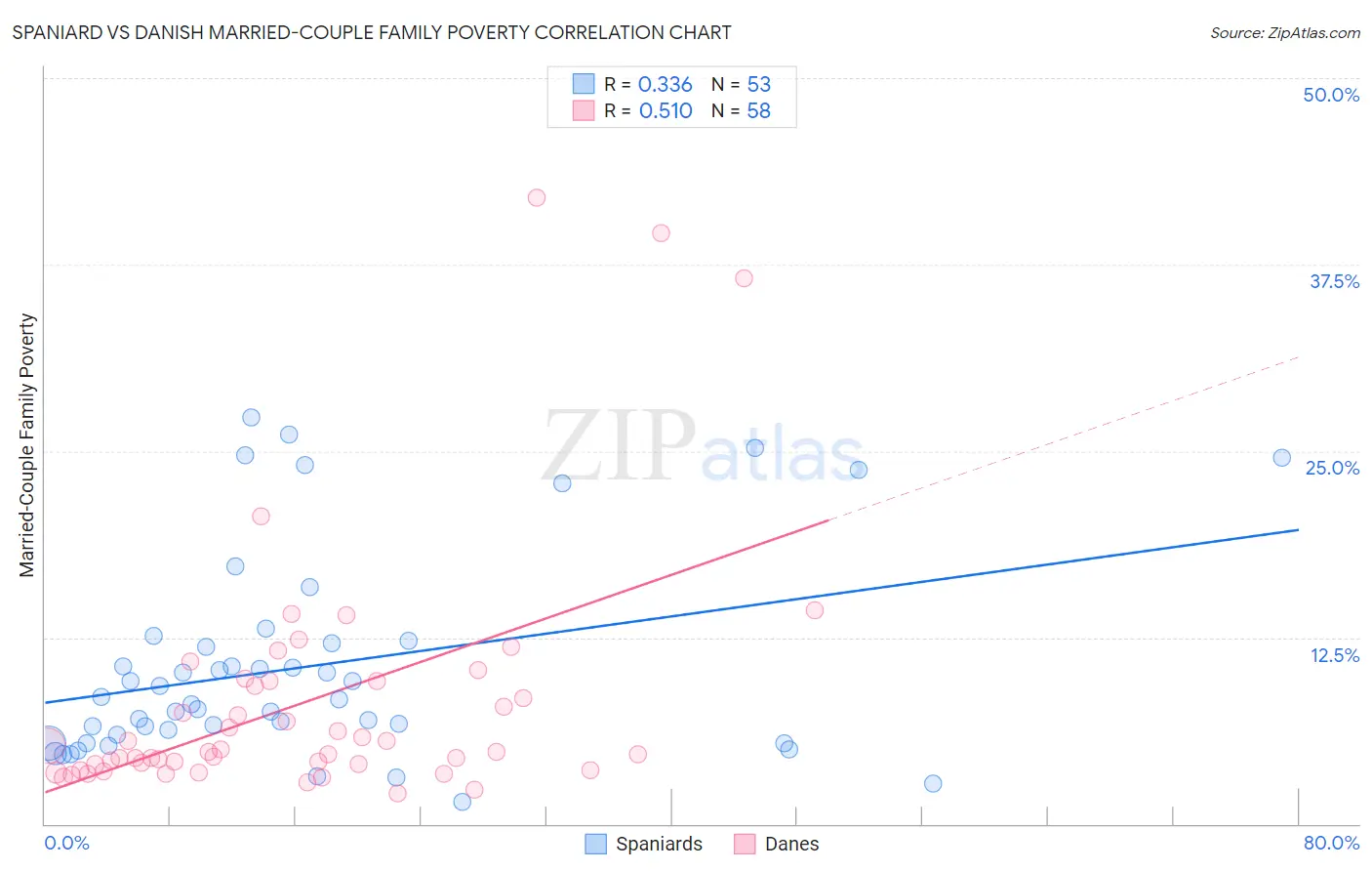 Spaniard vs Danish Married-Couple Family Poverty