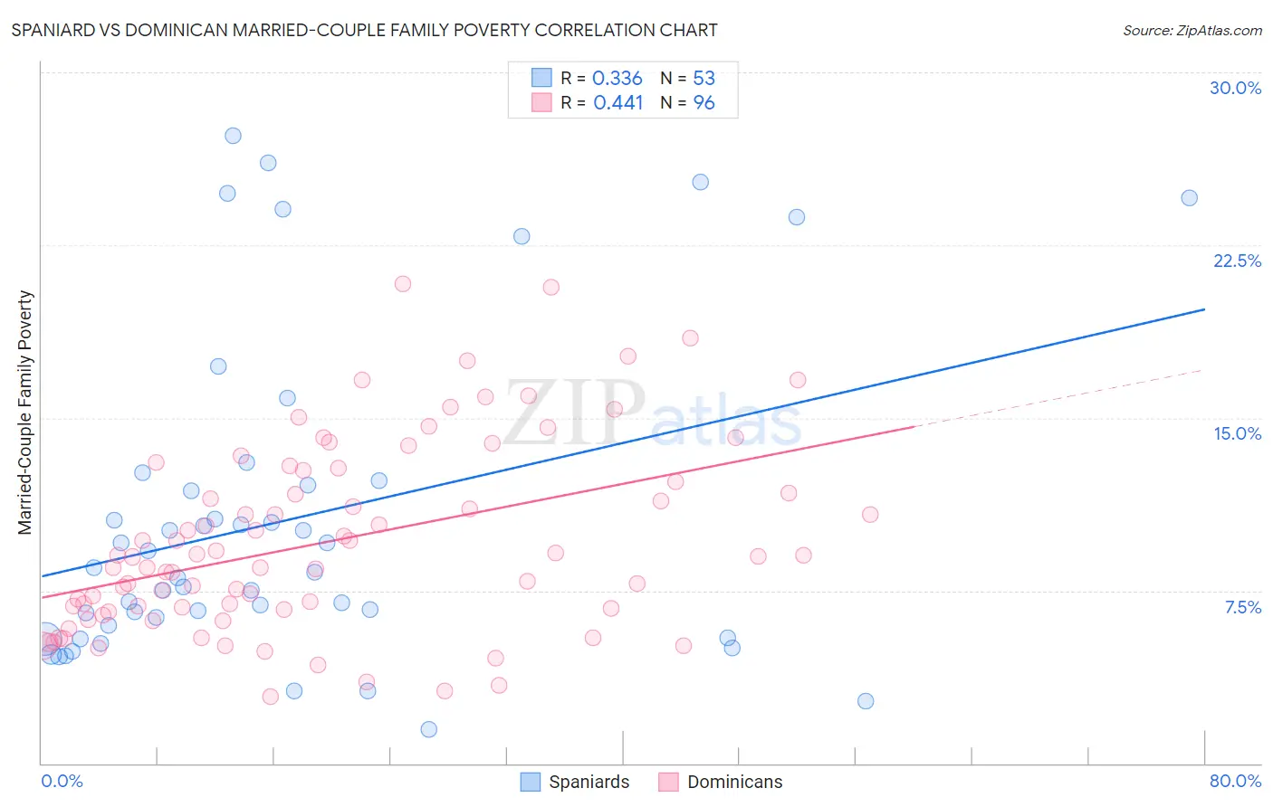 Spaniard vs Dominican Married-Couple Family Poverty