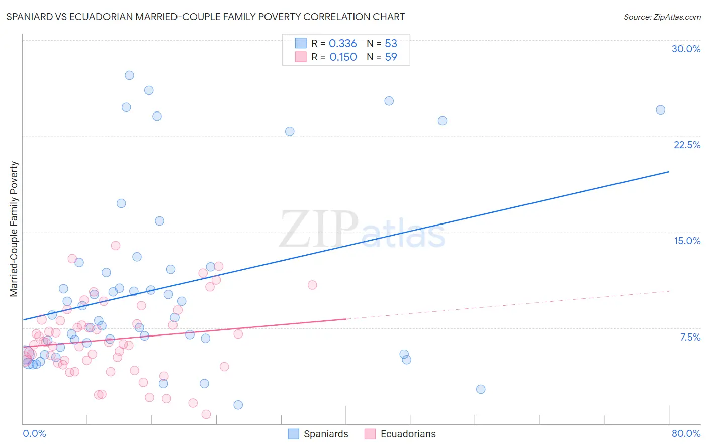 Spaniard vs Ecuadorian Married-Couple Family Poverty