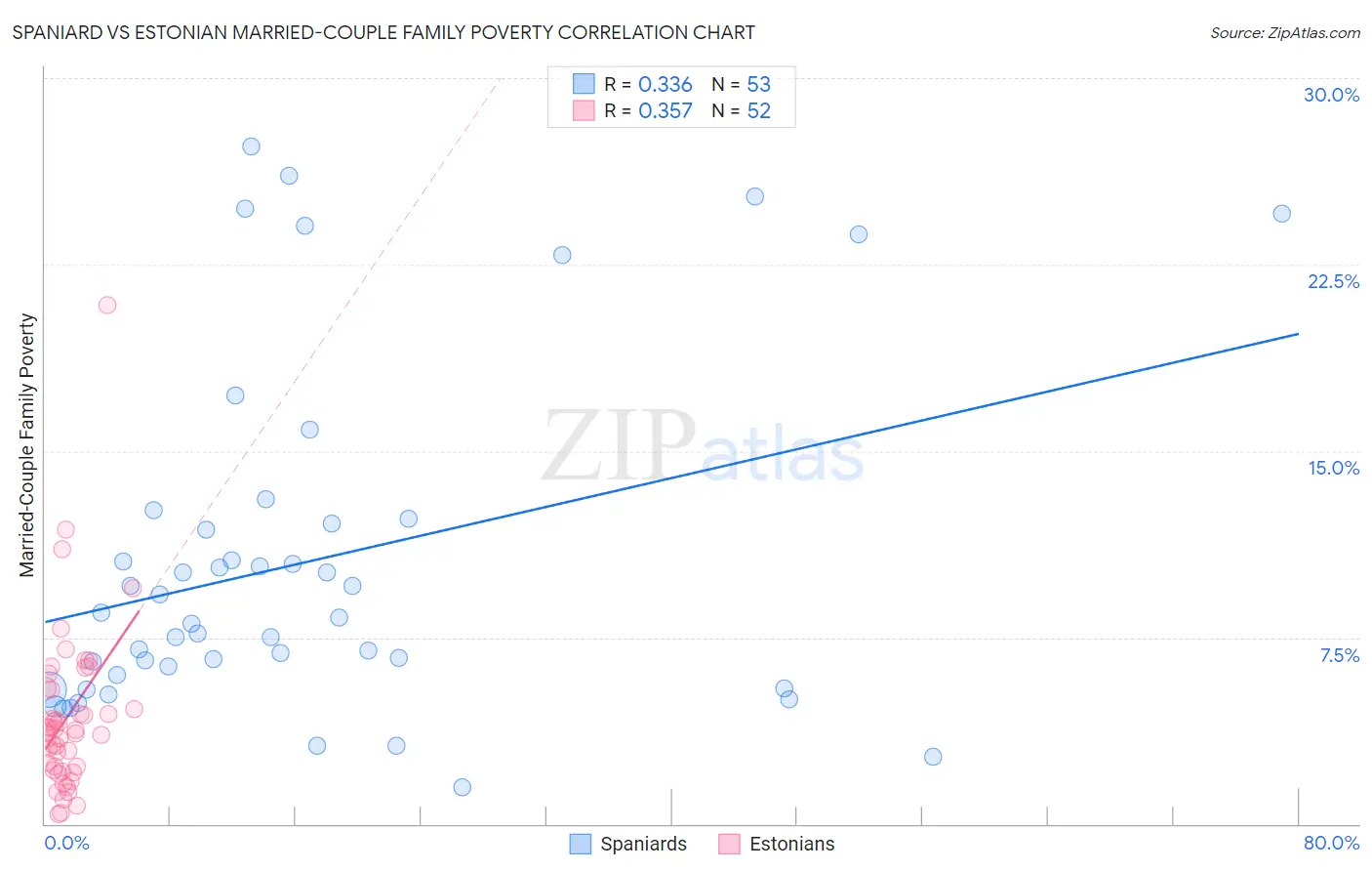 Spaniard vs Estonian Married-Couple Family Poverty