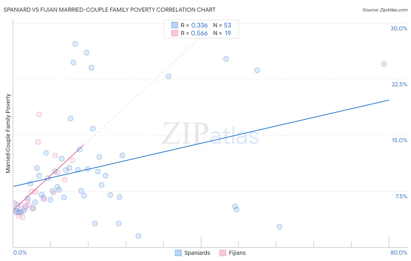 Spaniard vs Fijian Married-Couple Family Poverty