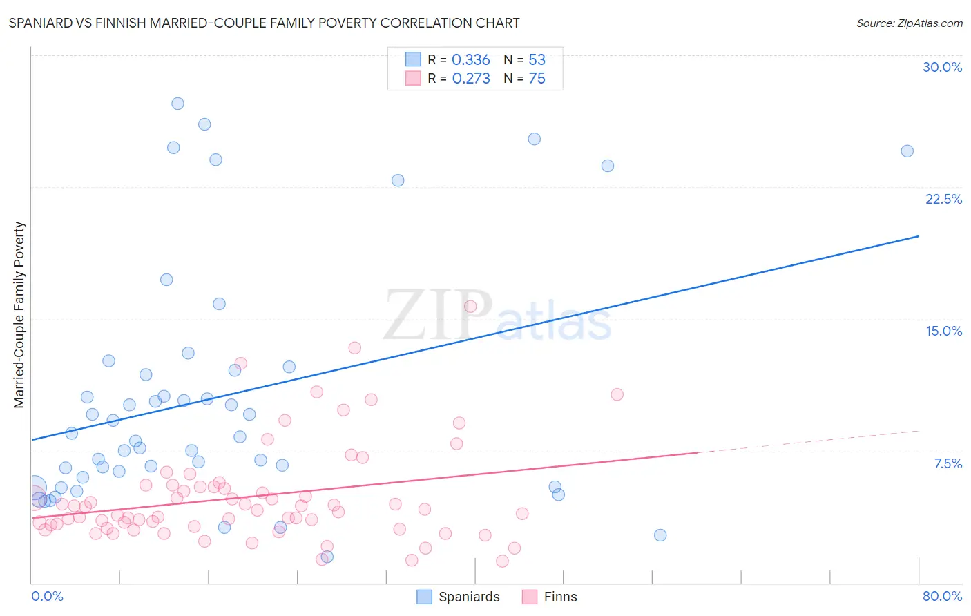 Spaniard vs Finnish Married-Couple Family Poverty