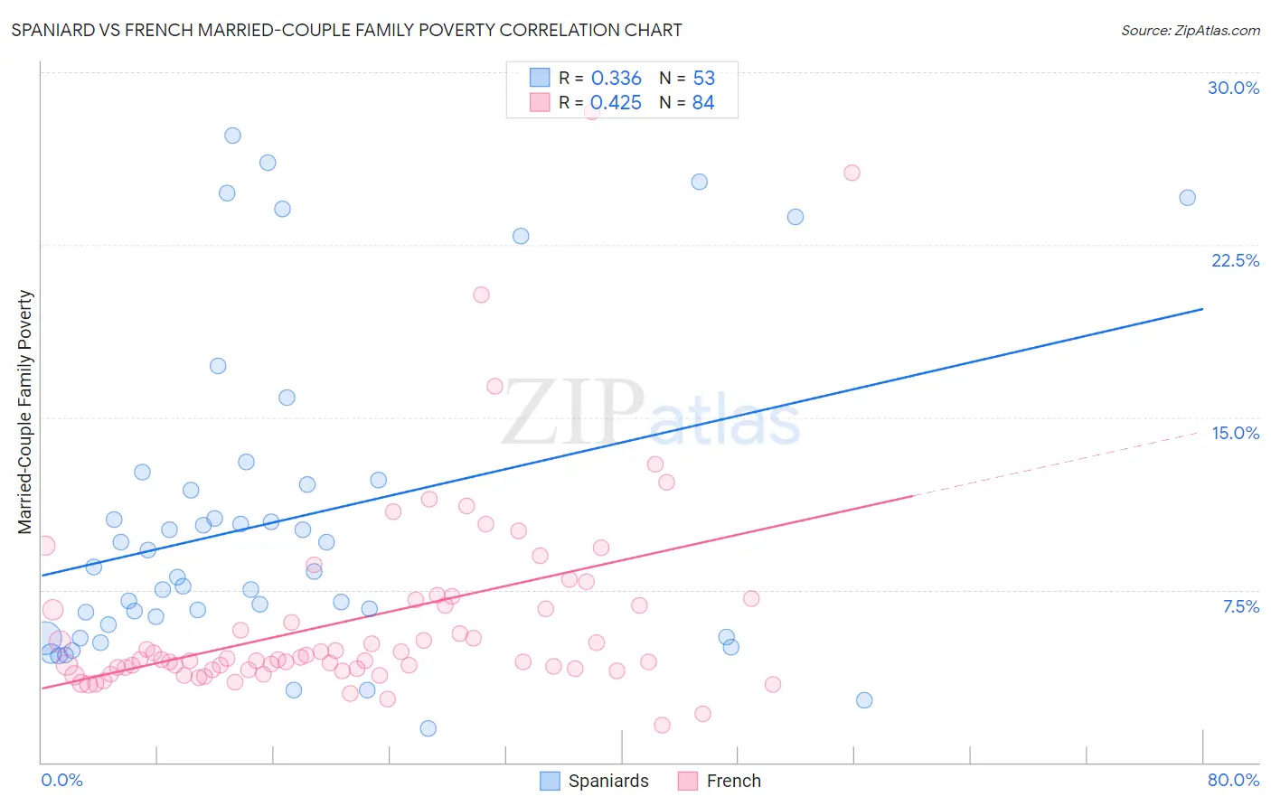 Spaniard vs French Married-Couple Family Poverty