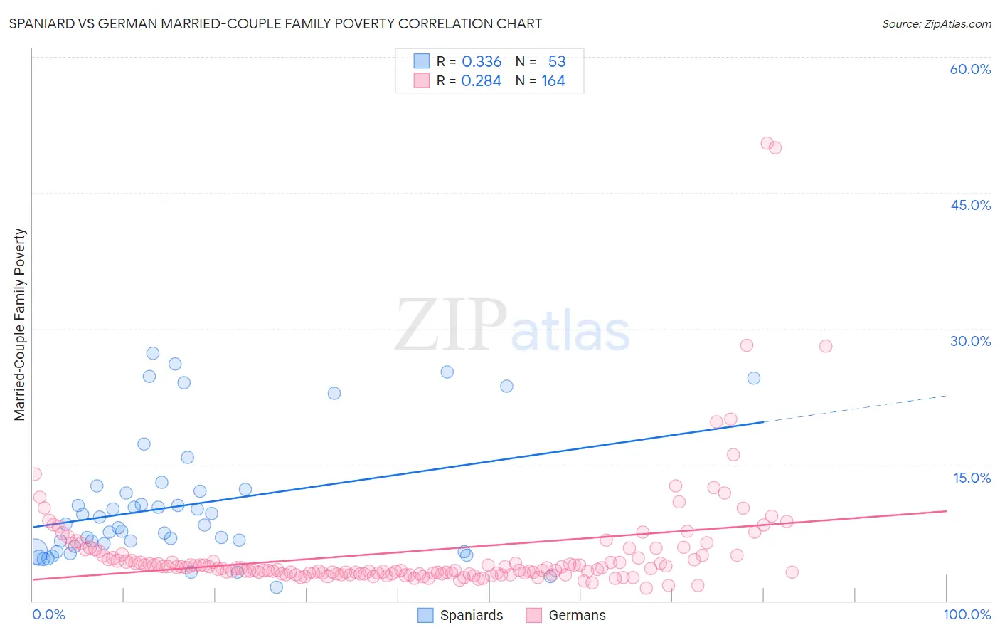 Spaniard vs German Married-Couple Family Poverty