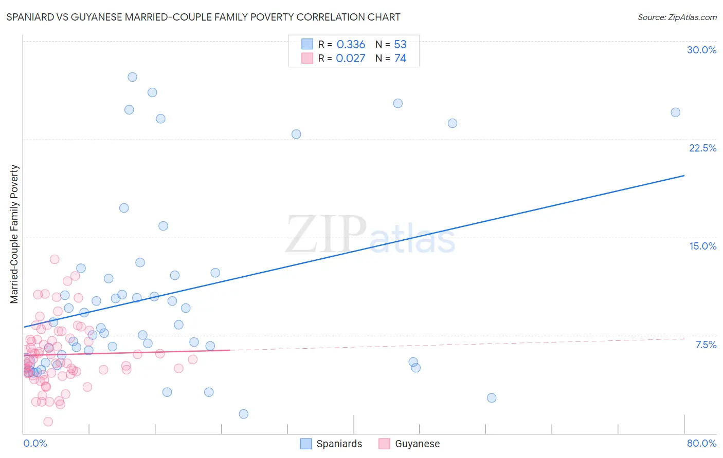 Spaniard vs Guyanese Married-Couple Family Poverty