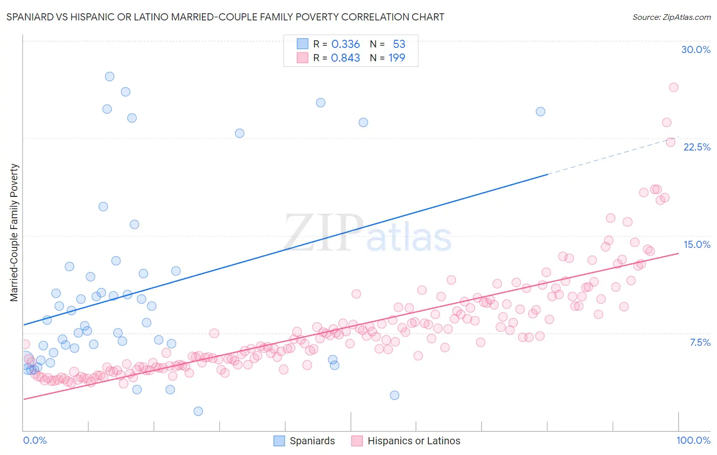 Spaniard vs Hispanic or Latino Married-Couple Family Poverty