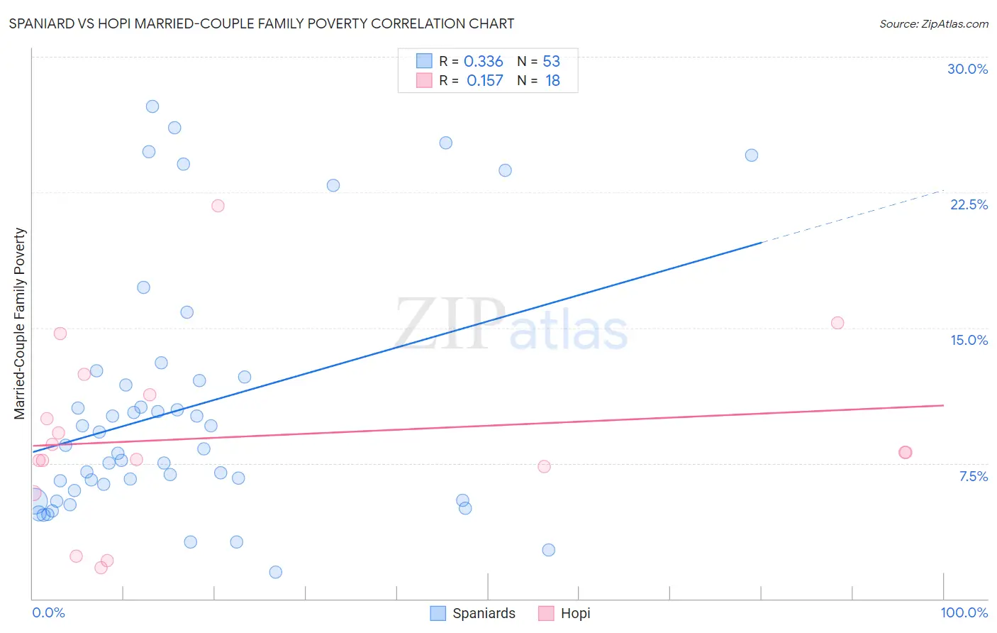Spaniard vs Hopi Married-Couple Family Poverty