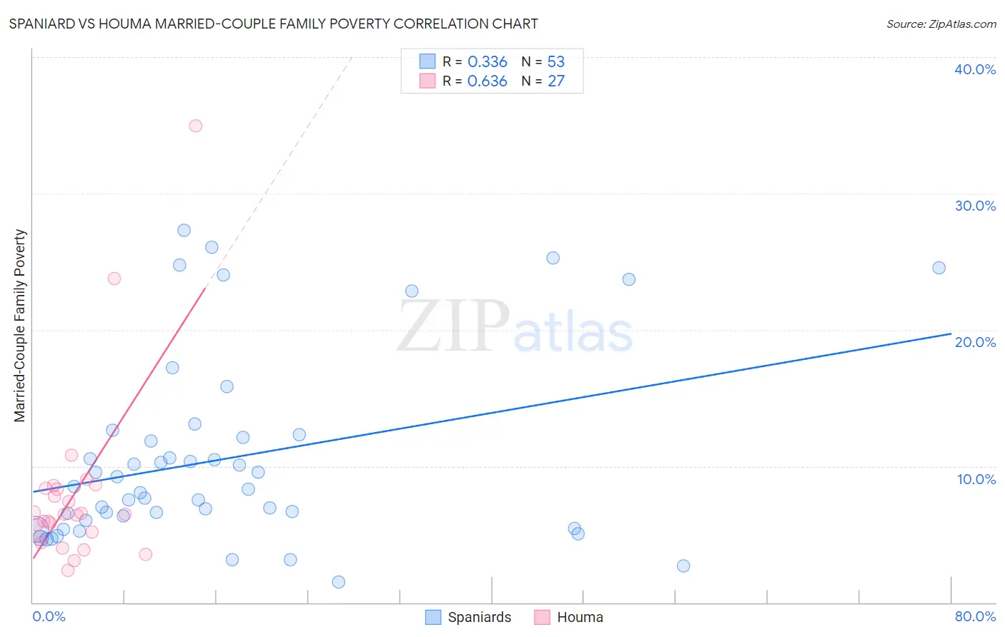 Spaniard vs Houma Married-Couple Family Poverty